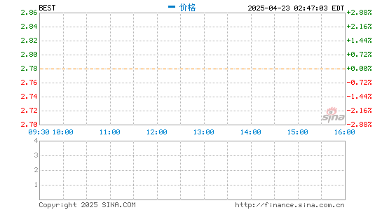 创牛配资 百世集团第四季度营收92.554亿元 同比由盈转亏