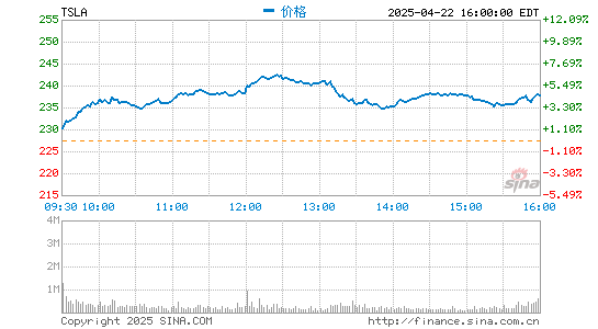 华亿配资 特斯拉股价持续下跌，市值比最高点已蒸发近3000亿美元