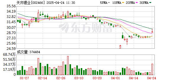 盈丰配资 锂盐“三巨头”合计亏损超百亿元 市场何时触底？