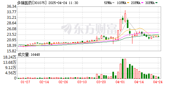 凯丰配资 图解牛熊股：医药板块异动拉升 可控核聚变概念股保持活跃