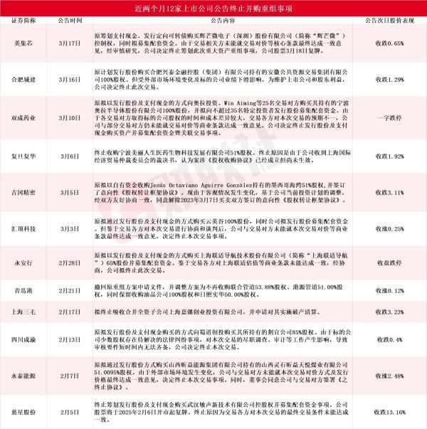 满盈网配资 近两个月12家A股上市公司公告终止并购重组 热门机器人概念股赫然在列