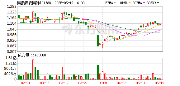 广盛网  国泰君安国际回购50万股 金额55万港元