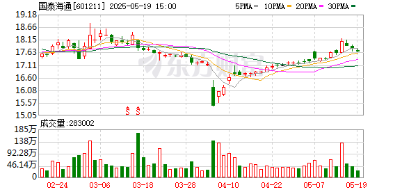 股市配资 国泰海通回购120万股 金额2119万元