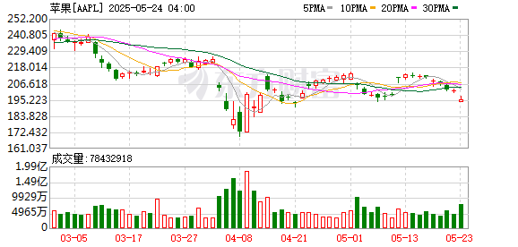 信康优配 苹果据悉计划2026年推出智能眼镜 抢占AI设备市场