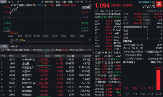 春安配资 多家机构密集看好，哔哩哔哩领涨7%！港股互联网ETF（513770）涨超2%，单日近5亿资金疯抢