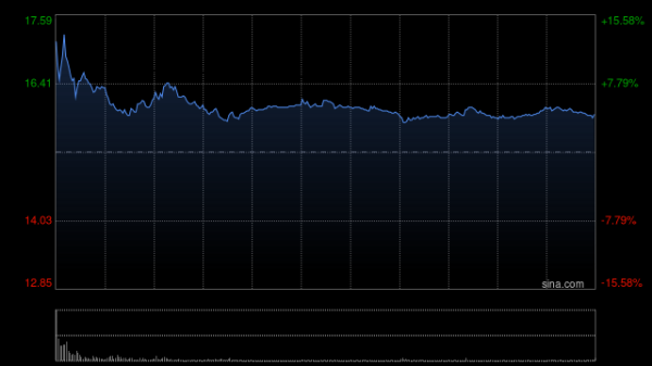 富灯网  科指涨幅扩大至2%，科网股全线上扬，哔哩哔哩涨超7%