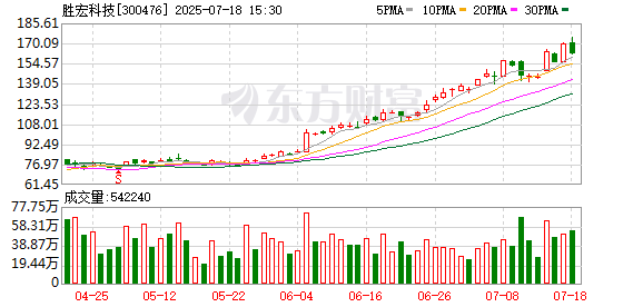 搭搭网 电子行业资金流出榜：胜宏科技等22股净流出资金超亿元