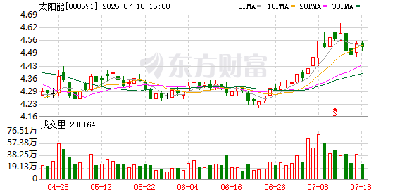 泰安配资 太阳能7月18日大宗交易成交545.40万元