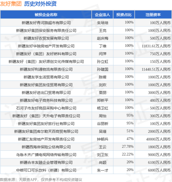 鑫月配 友好集团（600778.SH）新增一起对外投资，被投资公司为新疆友好青河路超市有限公司