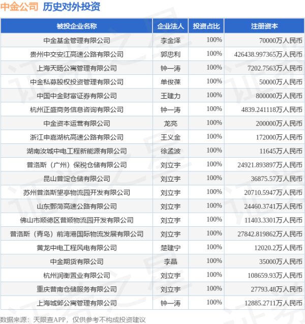 通弘网 中金公司（601995.SH）新增一起对外投资，被投资公司为苏州华之杰电讯股份有限公司