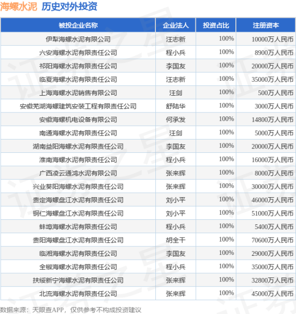 亿米网 海螺水泥（600585.SH）新增一起对外投资，被投资公司为伊犁海螺环保科技有限公司