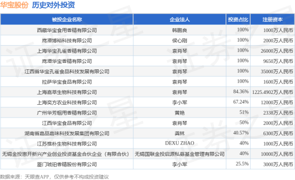 广盛配资 华宝股份（300741.SZ）新增一起对外投资，被投资公司为厦门琥珀香精股份有限公司