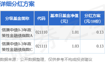 郑州配资网 基金分红：信澳中债0-3年政策性金融债指数基金8月26日分红