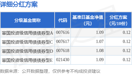 倍选网 基金分红：富国投资级信用债债券型基金8月27日分红
